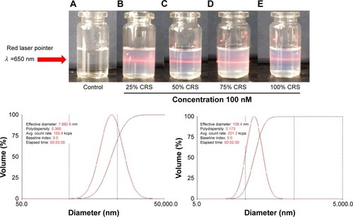 Figure 2 Faraday-Tyndall effect of control and CRS (25%, 50%, 75%, 100%).