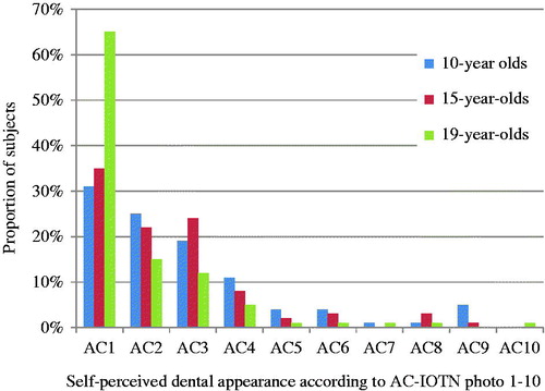 Figure 2. Percentage of subjects (by age) who selected each AC-IOTN photo [Citation15] regarding self-perceived dental appearance.