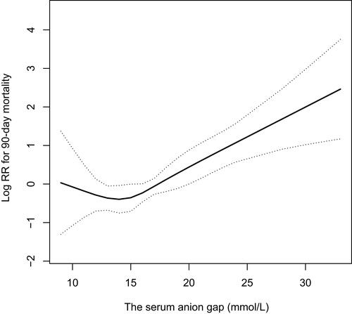 Figure 2 The relationship between serum AG values and all-cause mortality in patients with AP. There was a nonlinear relationship between serum AG values and all-cause mortality in patients with AP after adjusting for age, sex, alcohol abuse, congestive heart failure, diabetes, hypertension, eGFR, albumin, and SOFA score. Solid rad line indicates the cubic spline functions between variables. Imaginary lines represent the 95% of confidence interval from the fit.