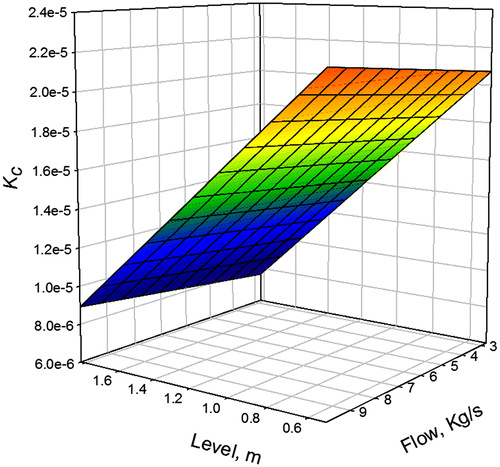 Figure 5. 3D graph of Kc dependence with the surface approximation.