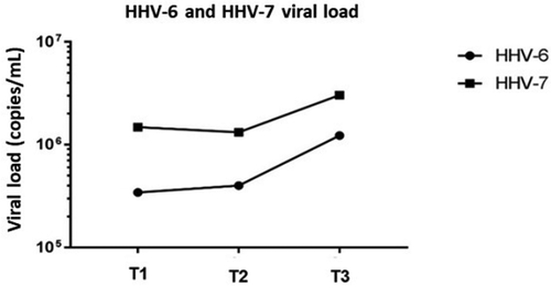 Figure 1. HHV-6 and HHV-7 viral loads at pre and post-transplantation periods in oral fluids of renal transplant patients (T1: Pre transplantation and without immunosuppression treatment; T2: 15–20 days after transplantation; T3: 45 to 60 days post-transplantation).