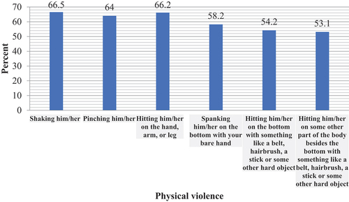 Figure 4. Distribution of different forms physical violent discipline practices, in Alexandria, 2023.