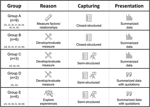 Figure 3 Five groups of articles categorized by reason, capturing, and presentation.