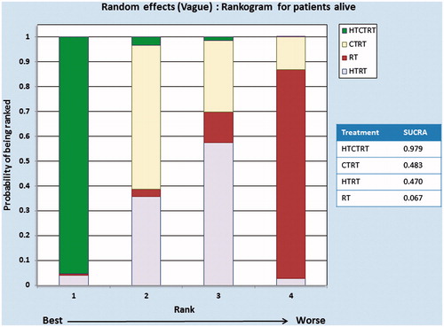 Figure 7. Rankograms for patients alive computed using random effects model for subgroups of thermoradiotherapy (HTRT), thermochemoradiotherapy (HTCTRT), chemoradiotherapy (CTRT) and radiotherapy (RT) alone. The rankings have been based on the surface under the cumulative ranking (SUCRA) values with the best rank obtained by the modality with the highest SUCRA value.