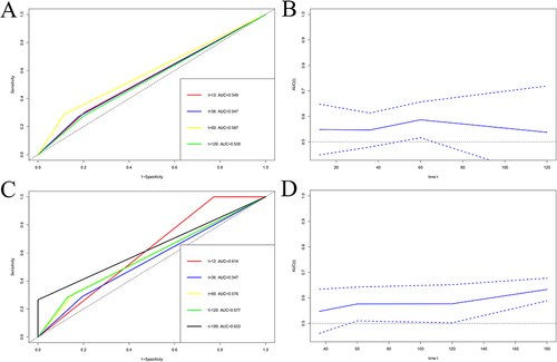 Figure 5 Time-dependent receiver operating characteristic (TDROC) analyzed the plots of area under the receiver operating characteristic curves (AUROCs) for aMAP score in breast cancer patients with liver metastasis after surgery of followup. (A) Time-dependent AUROCs for DFS, (B) 95% CI changes of AUROCs for DFS, (C) Time-dependent AUROCs for OS, (D) 95% CI changes of AUROCs for OS.