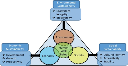 Figure 2. The three arm benefits of green architecture.