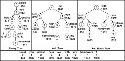 Figure 3. Resulting trees after all insertions. The numbering inside the vertices corresponds to the order in which the word appears in the text. This number is also presented in the first line of numbers at the image’s bottom. The numbers outside the vertices are the keys returned by the function. They are also presented in the last line of numbers at the image’s bottom.