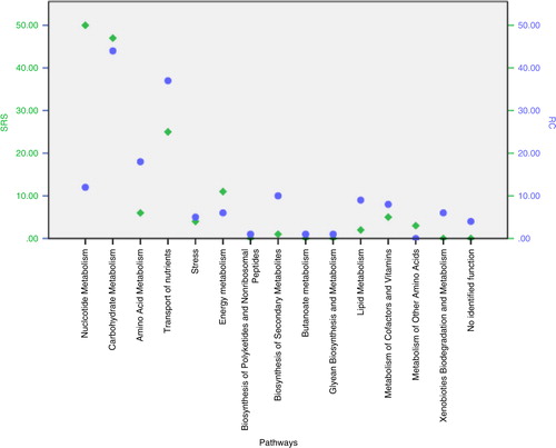 Fig. 3.  Number of overexpressed genes by pathway class for root caries’ (blue) and sound root surfaces’ (green) biofilms based on the differential expression analysis for the selected Actinomyces spp.