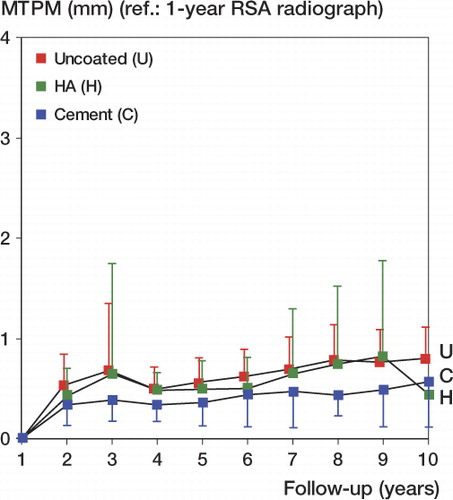 Figure 3. Migration from 1 to 10 years in maximum total point motion (MTPM) (mean and standard deviation) according to the duration of follow-up in the hydroxyapatite (HA) group (green boxes), the uncoated group (red boxes), and the cemented group (blue boxes). The 1-year postoperative RSA radiograph is the reference. The groups differed significantly in migration (p < 0.001, GLMM). Missing values at 4-year follow-up were estimated as the mean of the 3-year and 5-year follow-up.