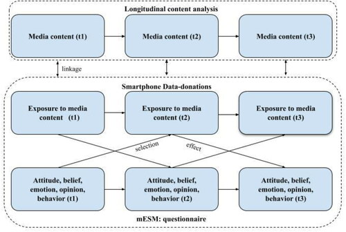 Figure 1. Schematic depiction of a longitudinal linkage analysis of three consecutive points of measurement (t). Note. Number of occasions and time intervals between each occasion might differ across individuals depending on when they fill out a questionnaire/receive a media message.