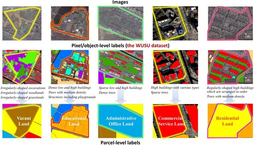 Figure 20. Schematic of the WUSU dataset guiding the perception of urban functional areas.