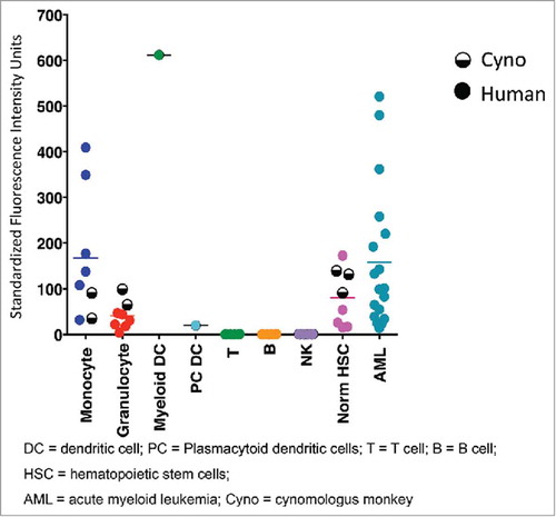 Figure 1. CD33 expression levels in monkey and human cells measured by flow cytometry. Data corresponding to human and monkey cells are shown in full and half-full circles, respectively. Horizontal bars show mean measured values.