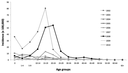 Figure 3. Rubella incidence by age groups in Tuscany, 2002–2010.