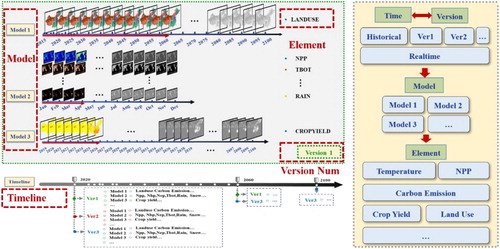 Figure 4. Timeline structure of real-time and historical visualizations for version information analysis.