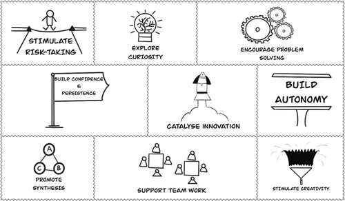 Figure 3. Teaching for Creativity features we identified.