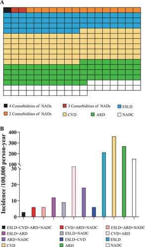 Figure 1. Incident non-AIDS-defining diseases. Cross-section of number of patients with different comorbidities of non-AIDS-defining diseases between 2010 and 2019, based on observed 299 patients who developed non-AIDS-defining diseases (each square represents a patient) (A). Incidences of various comorbidities of non-AIDS-defining diseases between 2010 and 2019 (B). ARD: Advanced renal disease. CVD: cardiovascular disease. ESLD: end-stage liver disease. NADC: non-AIDS-defining cancer. NADs: non-AIDS-defining diseases.