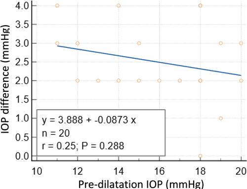 Figure 3 Linear regression analysis showing the correlation between the difference in IOP (pre-dilatation – post-dilatation) and the pre-dilatation IOP in group B.