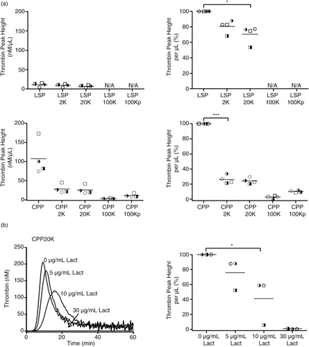 Fig. 8.  Distribution of thrombin-generating procoagulant activity (TG-PCA) of liquid stored platelet (LSP) and cryopreserved platelet (CPP) products and their derived supernatants; Inhibition of TG-PCA by lactadherin. (a) TG-PCA of liquid stored platelets (LSPs) and cryopreserved platelets (CPPs) and their differentially centrifuged supernatants are presented as thrombin peak height (TPH)/µL and in % activity of corresponding LSP and CPP products. Scatter plots (mean) represent individual data points collected from n = 4 donors; *p ≤ 0.05 and ***p ≤ 0.001. N/A not assayed. b) Representative thrombin generation curves show the inhibition of TG-PCA of CPP20K supernatant with 5 µg/mL, 10 µg/mL and 30 µg/mL of lactadherin. Scatter plot (mean) shows individual data points as TPH/µL in % activity of CPP20K without lactadherin; n = 3 donors; *p ≤ 0.05.