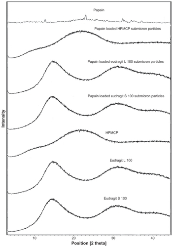 Figure 6 XRD pattern of Eudragit S 100, Eudragit L 100, HPMCP, papain powder and optimized formulation of papain loaded HPMCP, Eudragit L 100 and Eudragit S 100 SPs.