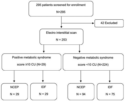 Figure 1 Study flow diagram of diagnostic accuracy of electro interstitial scan when using metabolic score ≥10 CU as a cut-off level to diagnose metabolic syndrome compared with NCEP and IDF as reference standards.