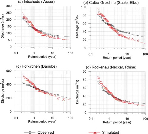 Fig. 5 Return level plots for the observed and simulated annual minimum 7-day discharge (AM7) at four selected gauges in Germany in the period 1961–2000; their drainage areas are indicated in Table 2.