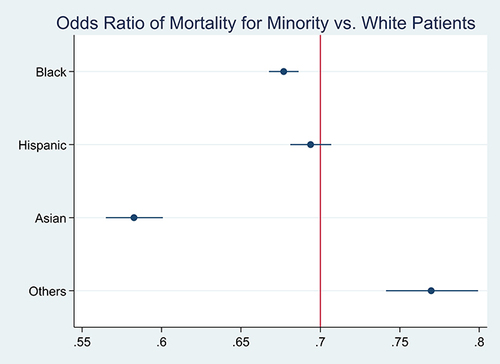 Figure 2 Adjusted odds ratios and 95% confidence intervals for mortality in minority groups (vs Whites). The adjusted model included demographics such as age group, race, gender, region, year of hemodialysis service, treatment (HHD or CHD), medical factors such as various comorbid and chronic conditions, and treatment and age group interaction.