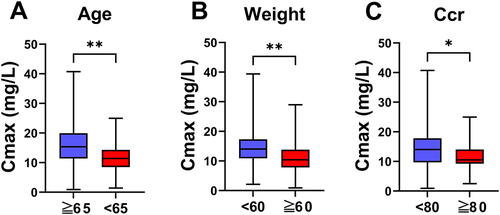 Figure 2 Univariate analysis results of linezolid. The Cmax between different age (A), weight (B), Ccr (Creatinine clearance) (C). *P< 0.05, **P<0.01.