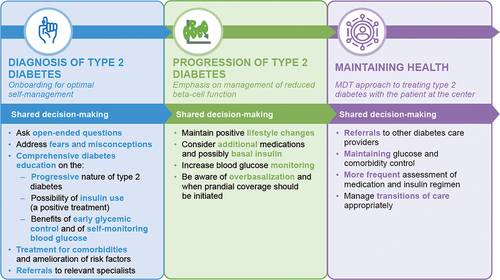Figure 4. Action steps at different stages of type 2 diabetes.