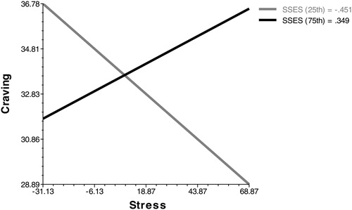 Figure 1. Relationship between stress and food craving moderated by the Salzburg Stress Eating Scale (SSES) in study 1.