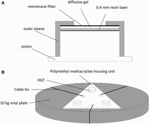 Figure 3. A, cross section of a standard open pore DGT sampler (Chelex-100 resin; 0.4 mm thick; 0.45 µm cellulose nitrate membrane filter); B, triangular polymethyl methacrylate DGT housing unit cable tied to a 10 kg vinyl plate.
