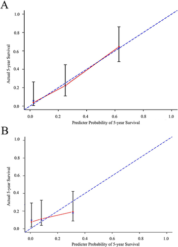 Figure 6 Calibration plots validate the nomograms for predicting survival of patients with MM and RI. (A) 5-year overall survival; (B) 5-year progression-free survival.