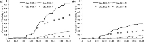 Figure 5. Simulated and data-estimated nitrate and ammonium N loads from field sections (a) B and (b) D in 2008 (calibration).