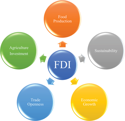 Figure 1. FDI relationship.