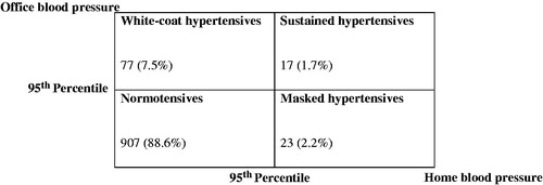 Figure 1. Blood pressure classification considering office and home blood pressure in adolescents, Goiania - Brazil (n = 1024).