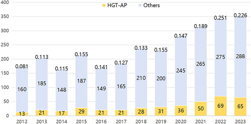 Figure 2. The number of patients with HTG-AP and other AP in the Civil Aviation General Hospital from January 2012 to December 2023. AP: acute pancreatitis; HTG-AP: hypertriglyceridemic acute pancreatitis.