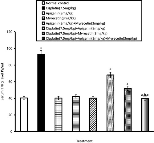 Figure 2. Effects of apigenin, myricetin or their combination on serum TNFα level. Data were expressed as mean ± SEM (n = 6–8). *Significantly different from the normal control group at p < 0.05. aSignificantly different from cisplatin group at p < 0.05. bSignificantly different from apigenin group at p < 0.05. cSignificantly different from myricetin group at p < 0.05.
