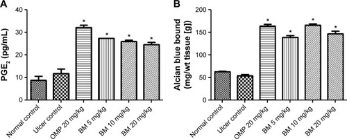 Figure 5 Effects of BM (BM; 5, 10, and 20 mg/kg bw) and omeprazole (OMP; 20 mg/kg bw) on (A) gastric mucosal PGE2 levels and (B) alcian blue binding to free gastric mucus against ethanol-induced gastric ulcer in rat.