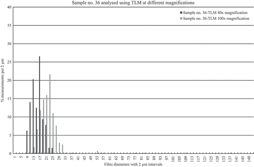 Figure 8. Sample no. 36 analysed using TLM at different magnifications. The two histograms of results from TLM analyses at low and high magnification differ not only in their position on the x-axis but also in the widths of the uninterrupted curves and the peak heights.