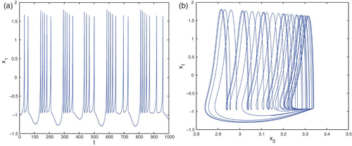 Figure 1. (a) Chaotic bursting of HR model at Ix=3.2; (b) chaotic attractor of HR model.