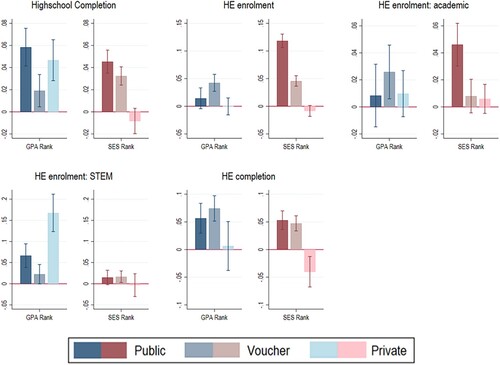 Figure 7. Academic and SES Rank coefficients at class and school level after estimating the fully adjusted model, by school type. Note: Note: 95% confidence intervals shown in error bars.