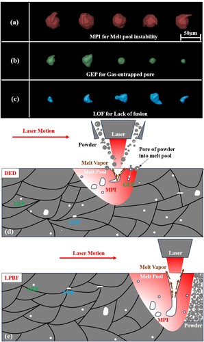 Figure 15. (a) the morphology features of MPI pores, (b) the morphology features of GEP pores, and (c) the morphology features of LOF pores. (d) the formation of GEP pores, LOF pores, and MPI pores in DED, (e) the formation of GEP pores, LOF pores, and MPI pores in LPBF.