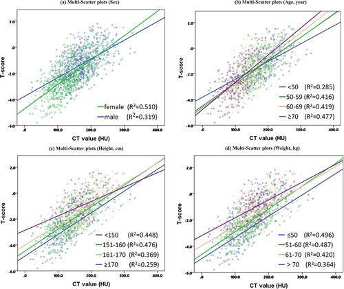 Figure 3 Scatter plot of the distribution of CT values and T-score. (a–d) show the different groups by sex, age height, and weight, respectively.