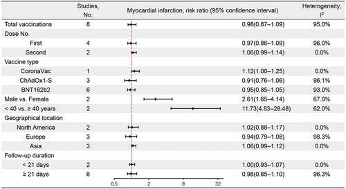 Figure 4. Risk ratio for myocardial infarction events following COVID-19 vaccination.
