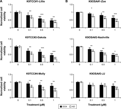 Figure 2 DOX- and AD198 (AD)-inhibited cell viability of tested K9TCC and K9OSA cell lines.