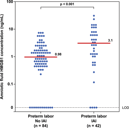 Figure 1.  Amniotic fluid concentrations of HMGB1 in patients with preterm labor and intact membranes (PTL) with and without intra-amniotic infection/inflammation (IAI). Patients with PTL and intact membranes with IAI had a significantly higher median amniotic fluid concentration of HMGB1 than those without IAI (PTL with IAI: median 3.1 ng/mL; range: 0–31.2 ng/mL vs. PTL without IAI: median 0.98 ng/mL; range: 0–7.3 ng/mL; p < 0.001).