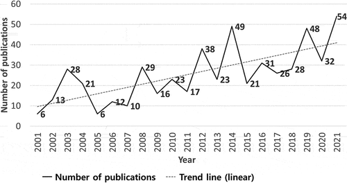 Figure 1. Trends in the number of publications on remote sensing of sea surface salinity by year.