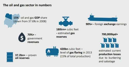 Figure 2. The oil and gas resources (Ighalo and Adeniyi Citation2020a)