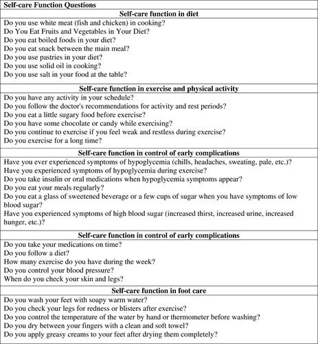 Figure 2 Function in Self-Care Questionnaire.