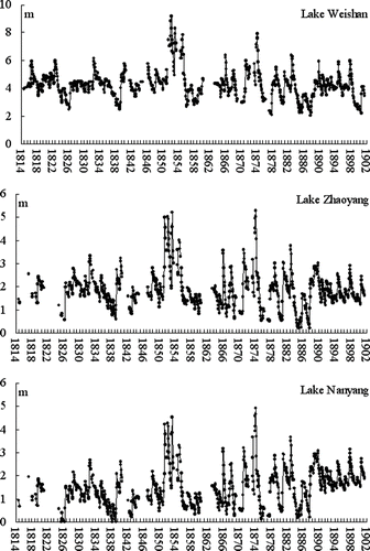 Figure 2 The monthly water-level observations of Lake Weishan-Zhaoyang-Nanyang during 1814–1902 AD.