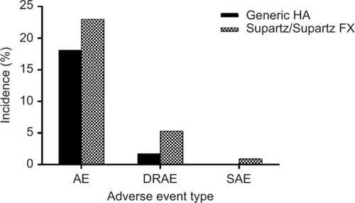 Figure 1 Adverse event incidence in a randomized study of GenVisc 850 vs Supartz/Supartz FX.
